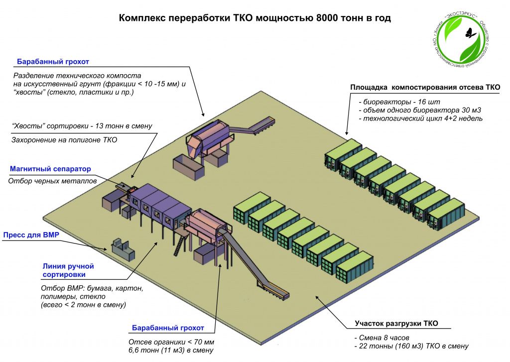 Компостирование и сушка ТКО в биореакторах