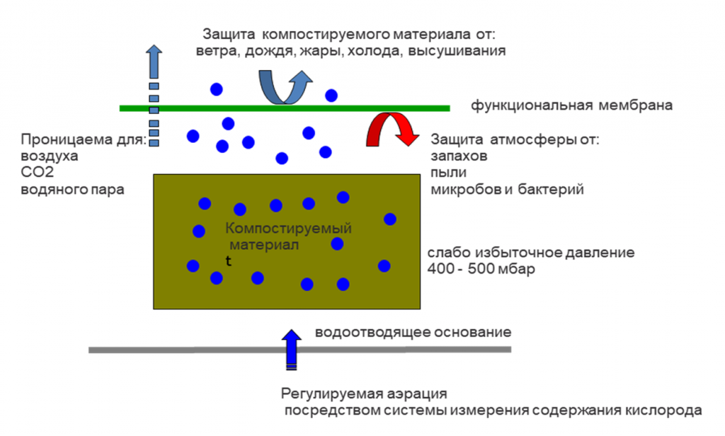 Для ускоренного промышленного компостирования применяется специальная микропористая мембрана GORE<sup>®</sup> на основе PTFE (политетрафторэтилена)