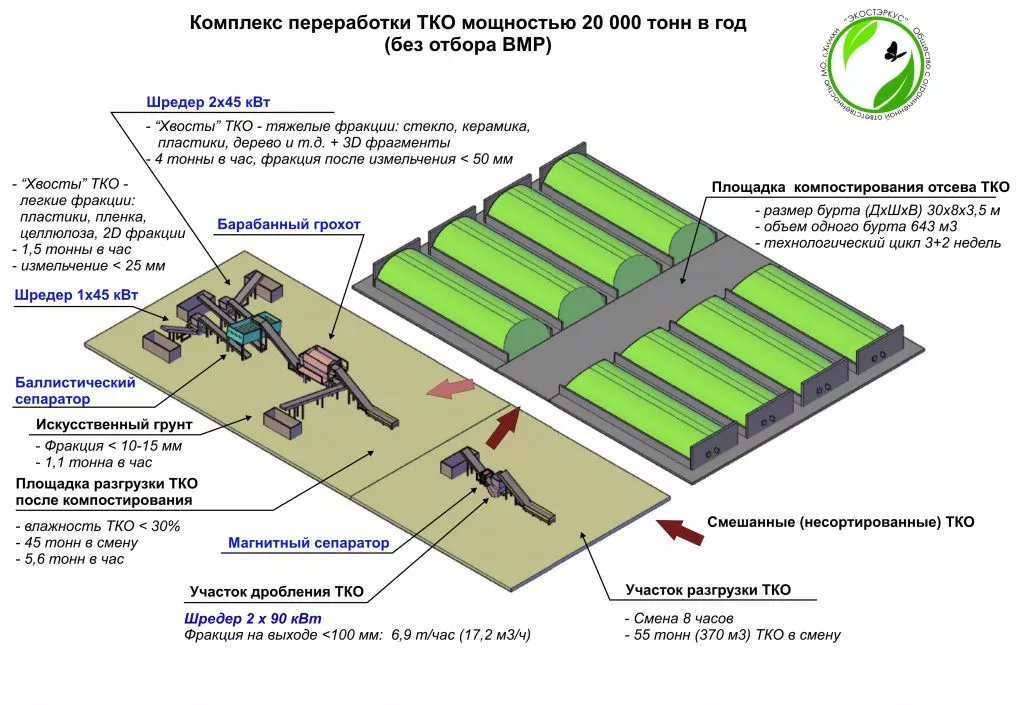 Компостирование отходов схема